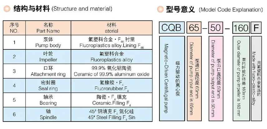 CQB-C Plastic magnetic pump