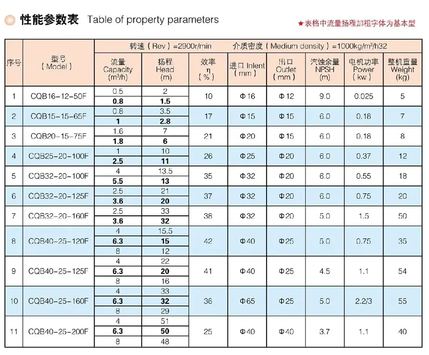 CQB-C Plastic magnetic pump