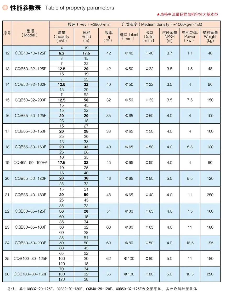 CQB-C Plastic magnetic pump