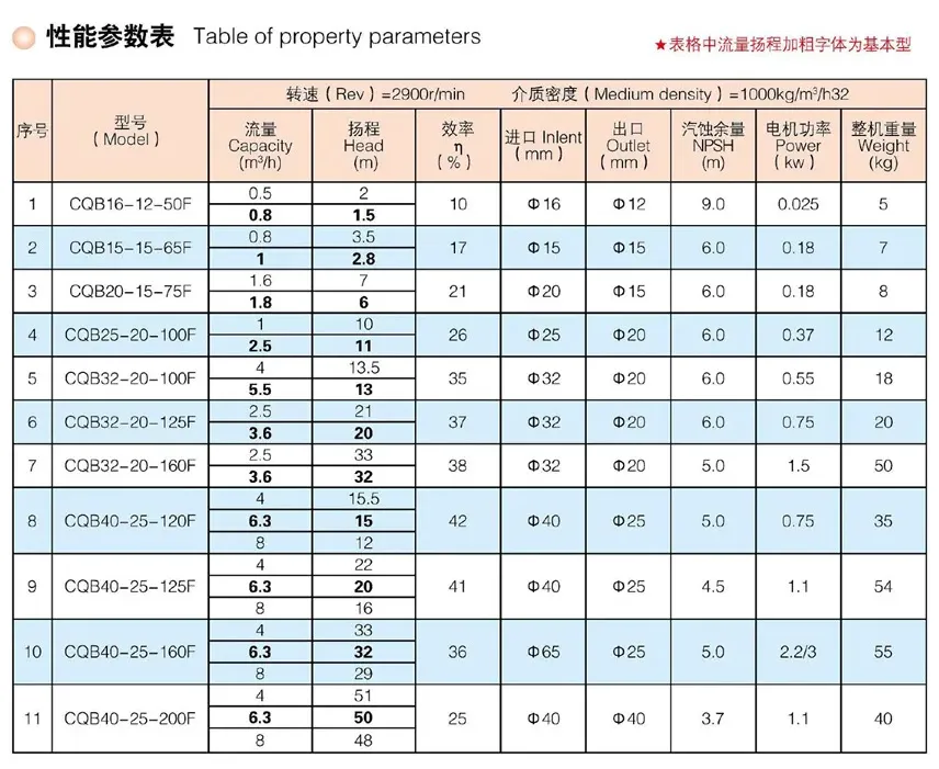 CQB-M Series: Fluorine-lined Plastic Magnetic Pump