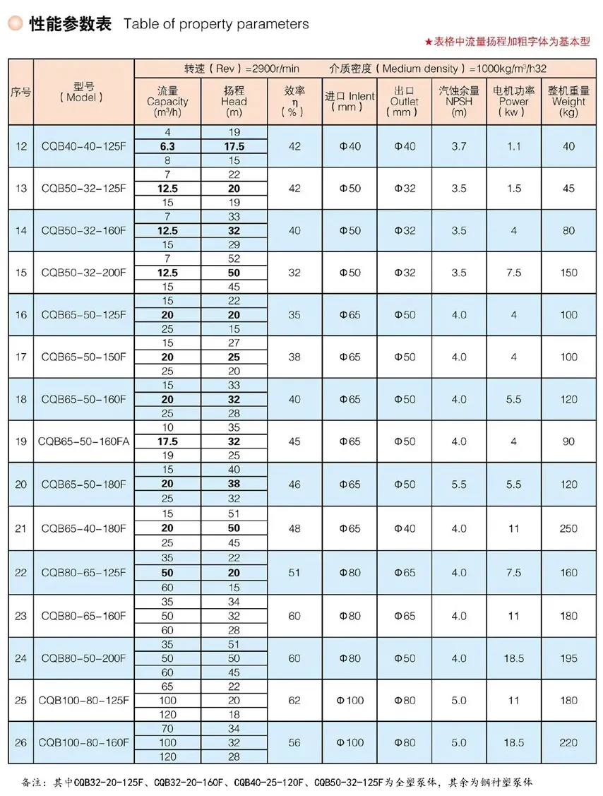 CQB-M Series: Fluorine-lined Plastic Magnetic Pump