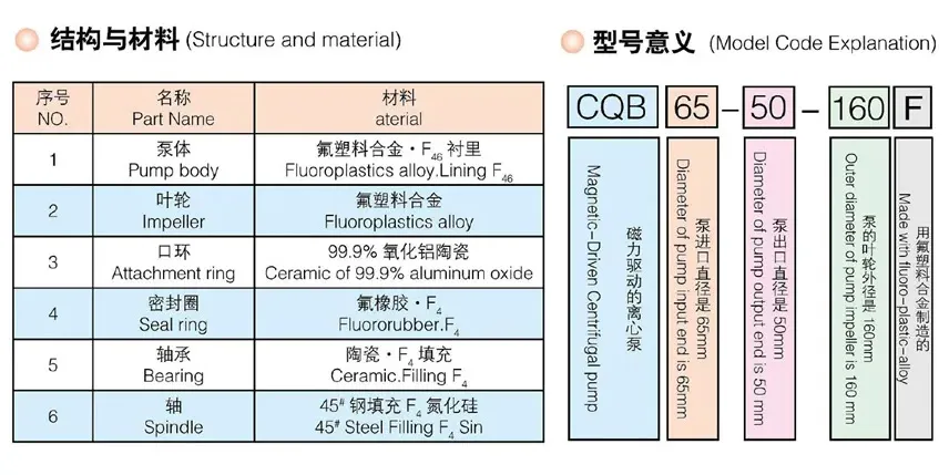 CQB-M Series: Fluorine-lined Plastic Magnetic Pump