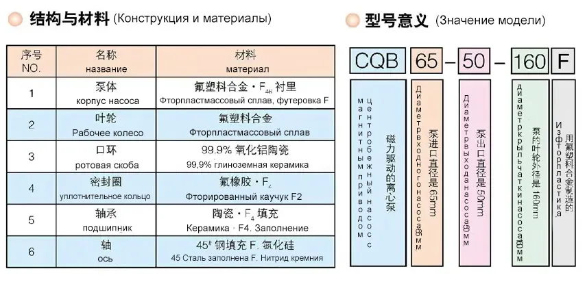 CQB-C Пластиковый магнитный насос CQB-C Пластиковый магнитный насос