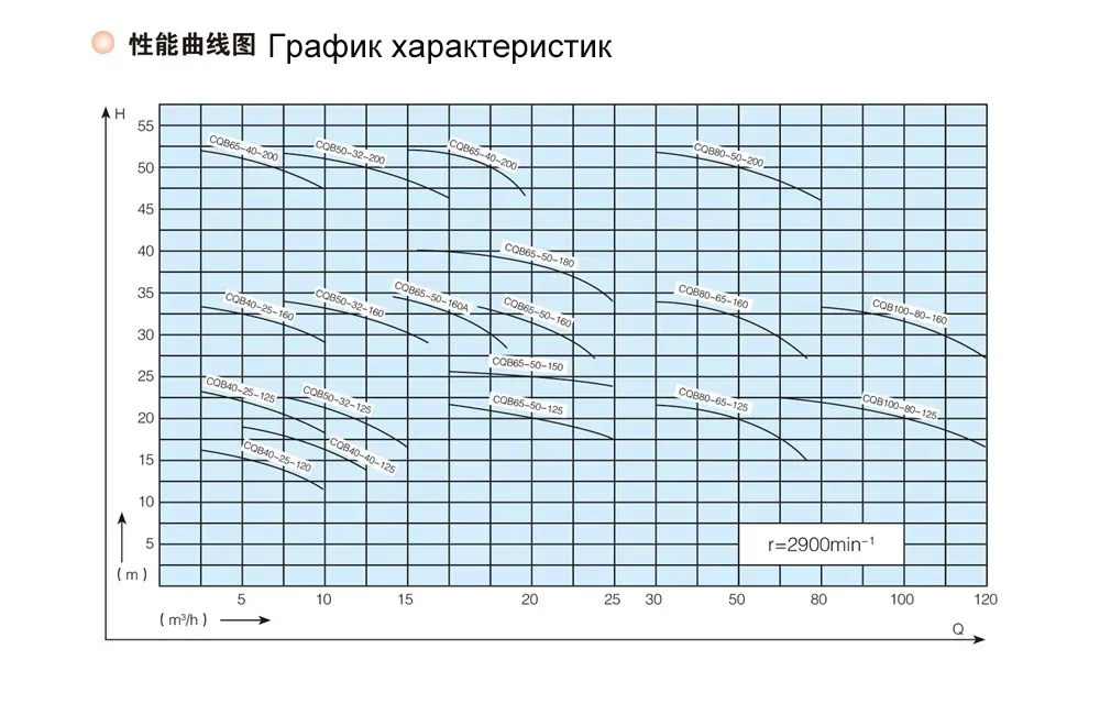 CQB-C Пластиковый магнитный насос CQB-C Пластиковый магнитный насос