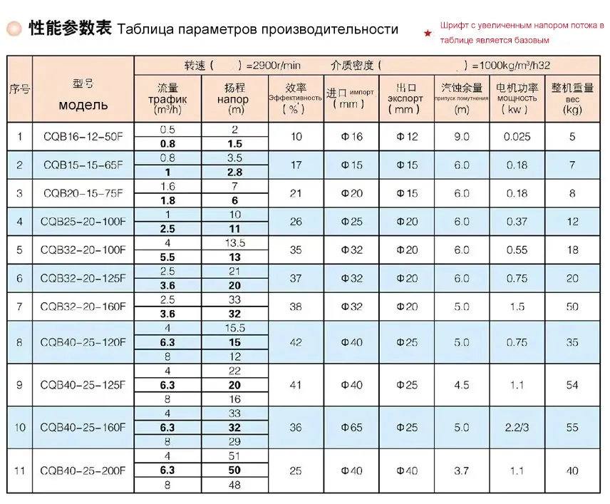 CQB-C Пластиковый магнитный насос CQB-C Пластиковый магнитный насос
