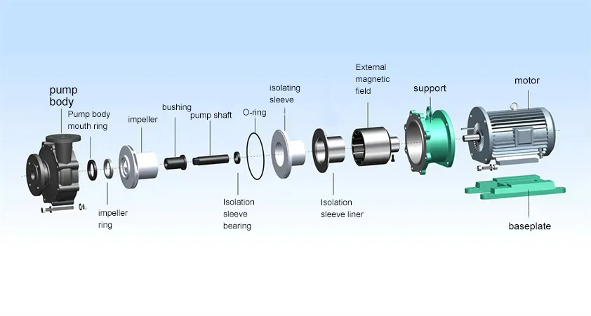 CQB-C Plastic magnetic pump